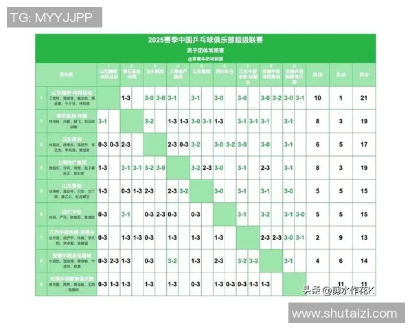 深圳乒乓球队在洲际杯积分榜上以73分稳居第一名展现强劲实力 深圳乒乓球队在洲际杯积分榜上以73分稳居第一名展现强劲实力